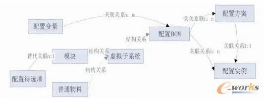 浅析PLM产品个性化定制研发及配置管理应用