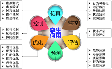 数字孪生的特征和价值