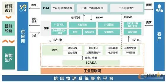 基于产品全生命周期智能化改造的实践