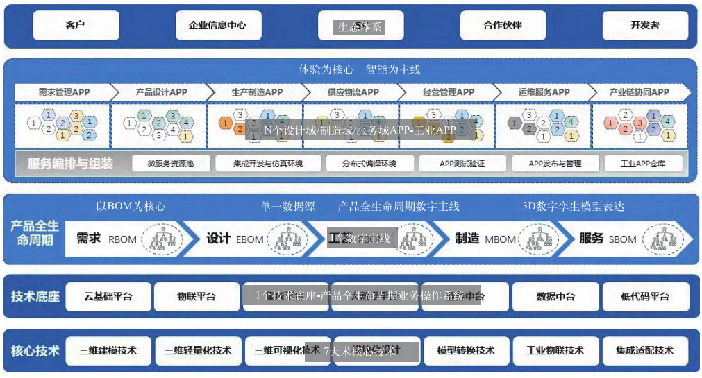 新一代国产化PLM系统的研发与实现