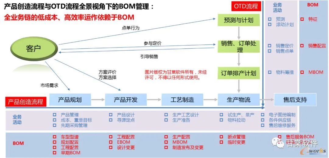 BOM的作用与定位漫谈