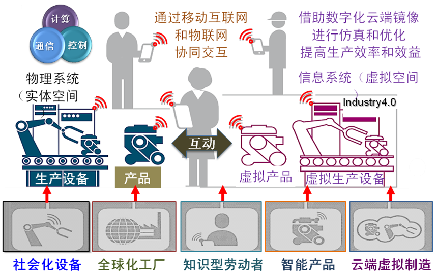 基于数字双胞胎的智能制造系统的设计与应用！