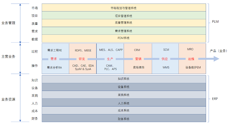 工业软件分类的一种新方法