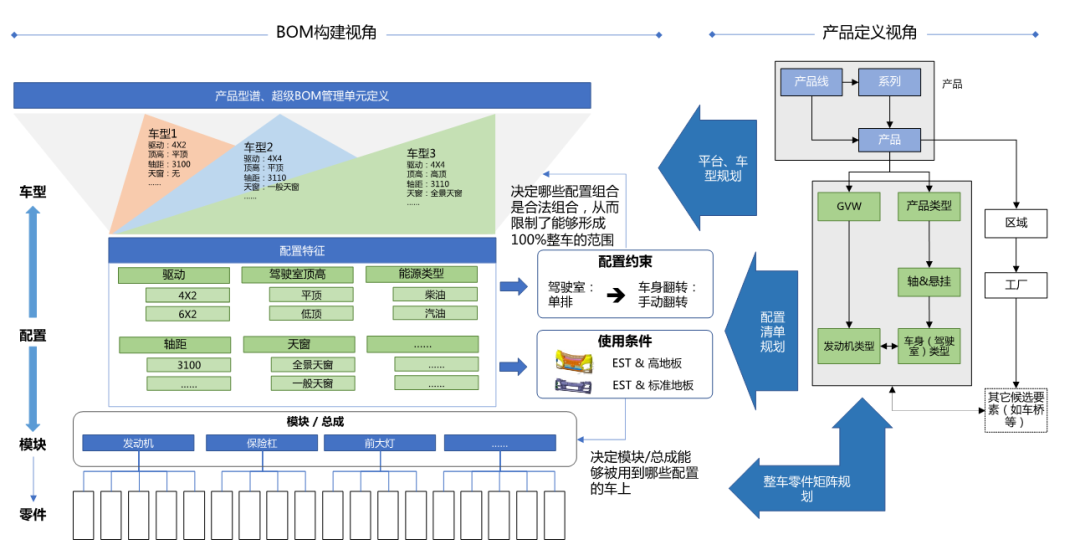 产品定义与BOM构建