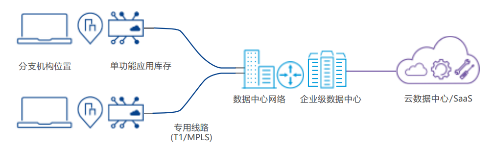 使用 SD-WAN 实现企业级 WAN 敏捷性、简易性和性能