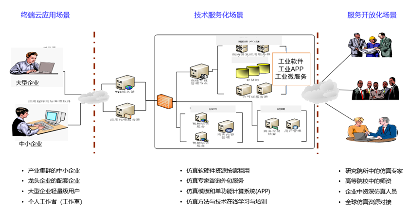 工业软件上云的矛与盾