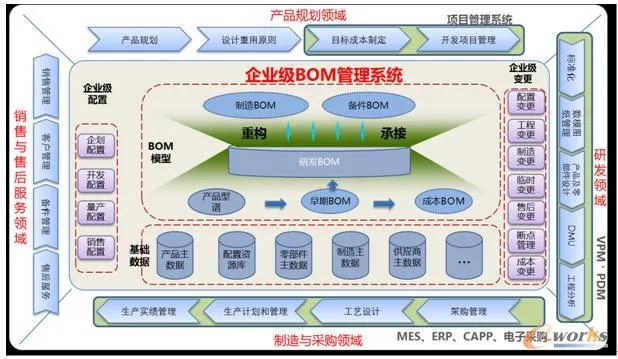 企业级BOM项目建设概况