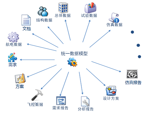 基于模型的飞机协同设计技术研究与应用