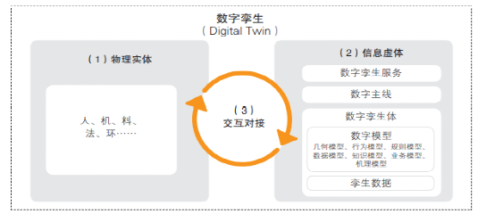 西门子数字化工厂架构解读：生产数字孪生