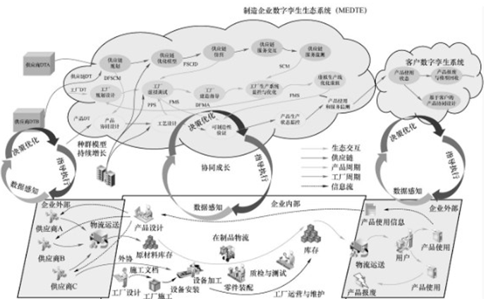 多域融合的数字孪生生态系统