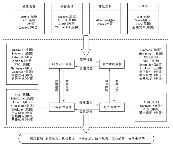 全球工业软件产业生态与中国工业软件产业竞争力评估