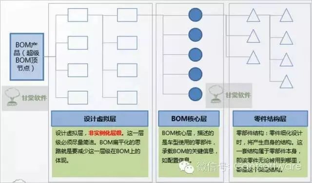 企业级BOM应该如何搭建