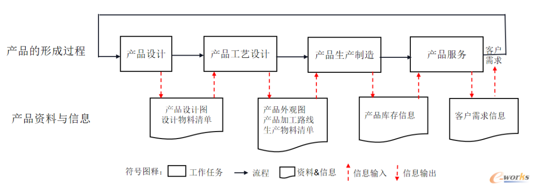 产品生命周期管理（PLM）应用技巧