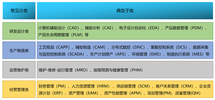 工业软件分类的一种新方法