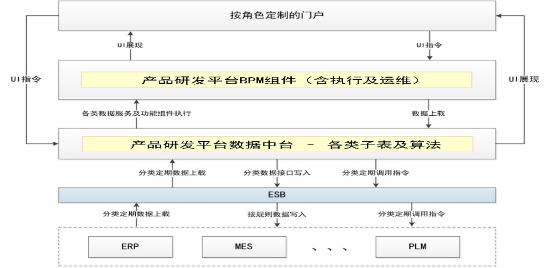 关于企业产品研发平台开发难点的探讨