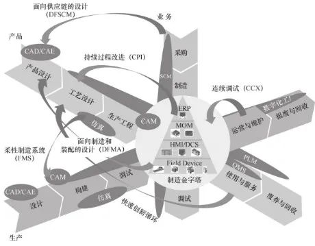 智能生产系统的数字孪生应用场景