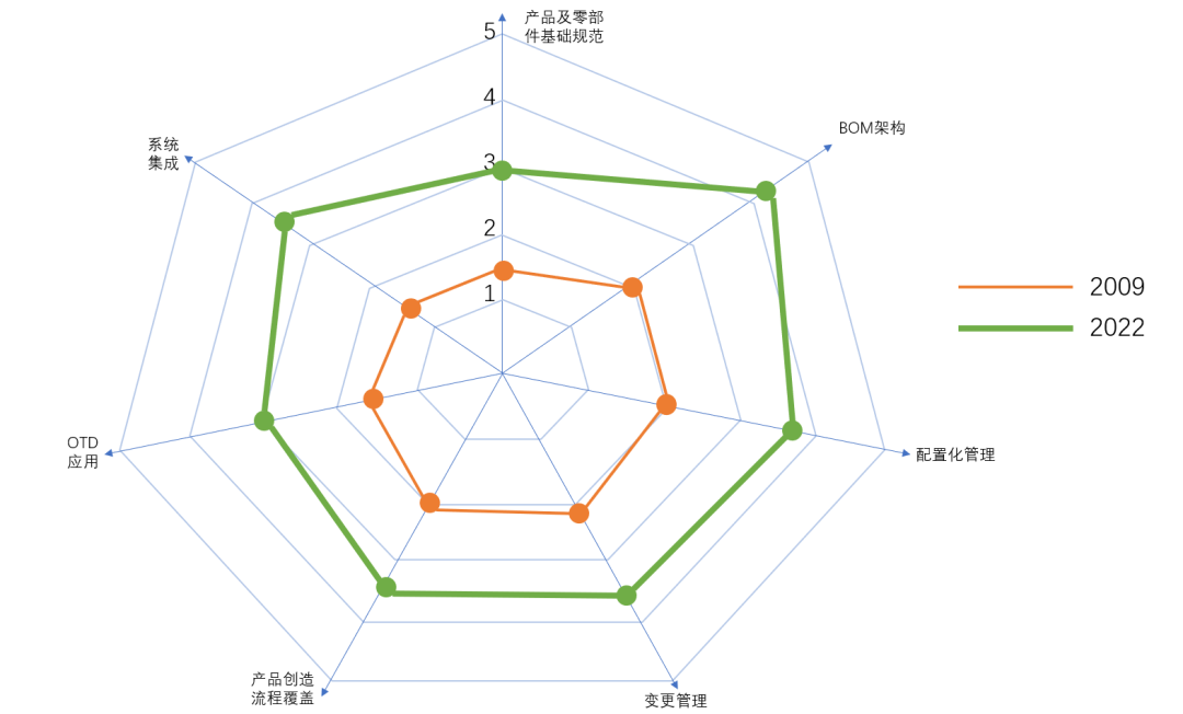 如何评估企业的BOM管理水平？